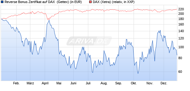 Reverse Bonus Zertifikat auf DAX [Goldman Sachs B. (WKN: GJ4C7T) Chart