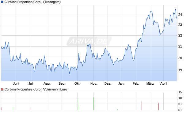 Curbline Properties Aktie Chart