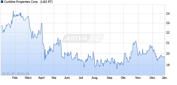 Curbline Properties Aktie Chart