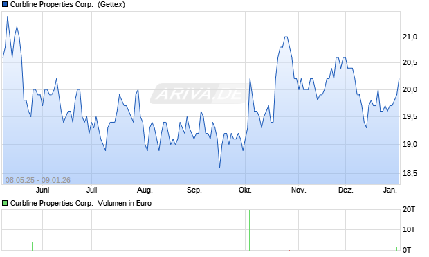Curbline Properties Aktie Chart