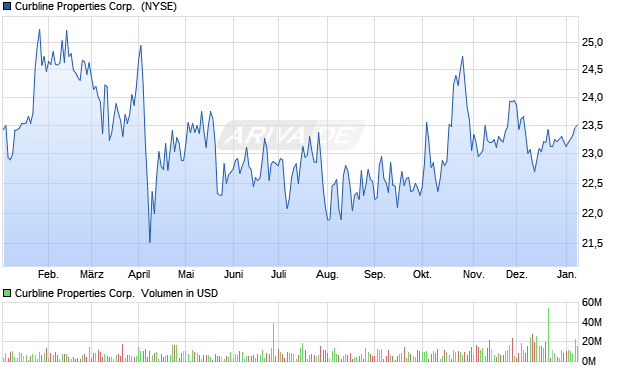 Curbline Properties Aktie Chart
