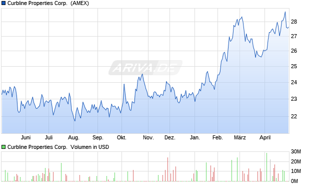 Curbline Properties Aktie Chart
