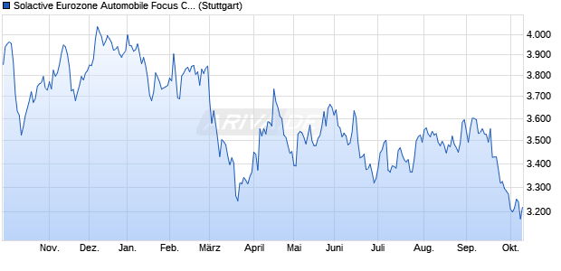 Solactive Eurozone Automobile Focus Capped Index . Chart