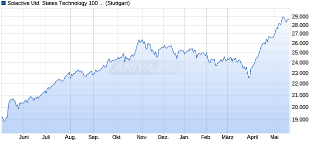 Solactive United States Technology 100 GBP Index N. Chart