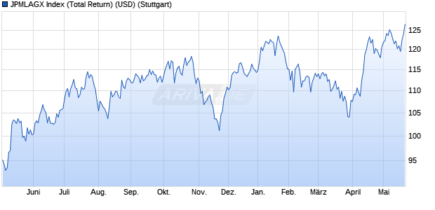 JPMLAGX Index (Total Return) (USD) Chart