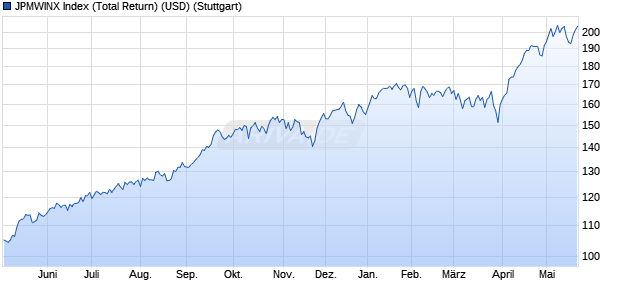 JPMWINX Index (Total Return) (USD) Chart