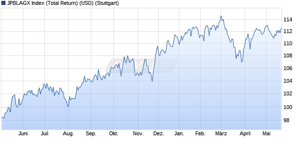 JPBLAGX Index (Total Return) (USD) Chart