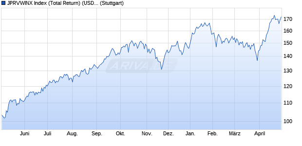 JPRVWINX Index (Total Return) (USD) Chart