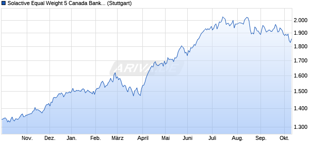 Solactive Equal Weight 5 Canada Banks Select NTR I. Chart