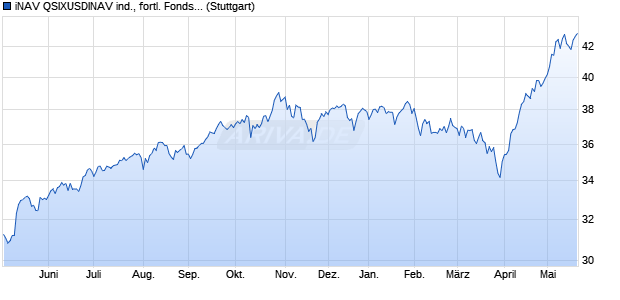 iNAV QSIXUSDINAV ind., fortl. Fondsanteilswert Chart