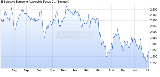 Solactive Eurozone Automobile Focus Capped Index . Chart
