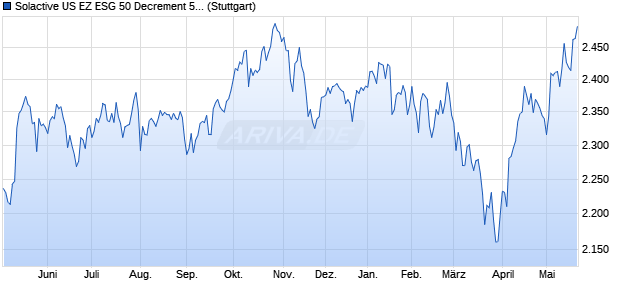 Solactive US EZ ESG 50 Decrement 5% Index Chart
