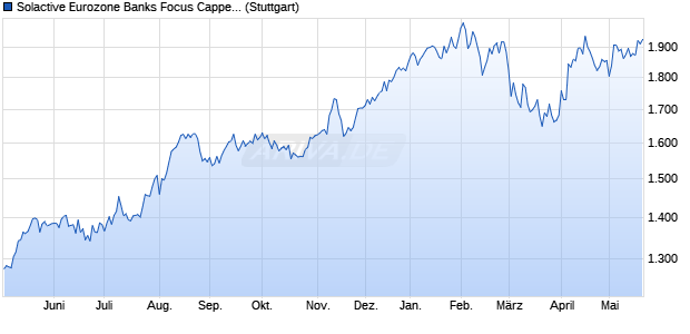 Solactive Eurozone Banks Focus Capped Index TR Chart