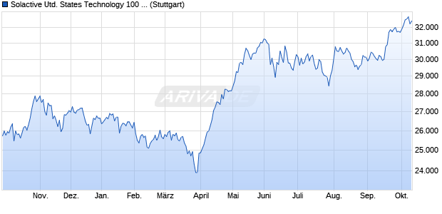 Solactive United States Technology 100 GBP Index TR Chart