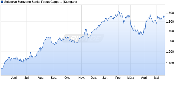 Solactive Eurozone Banks Focus Capped Index NTR Chart