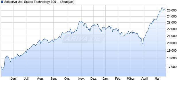 Solactive United States Technology 100 GBP Index PR Chart