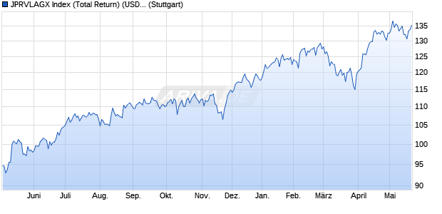 JPRVLAGX Index (Total Return) (USD) Chart