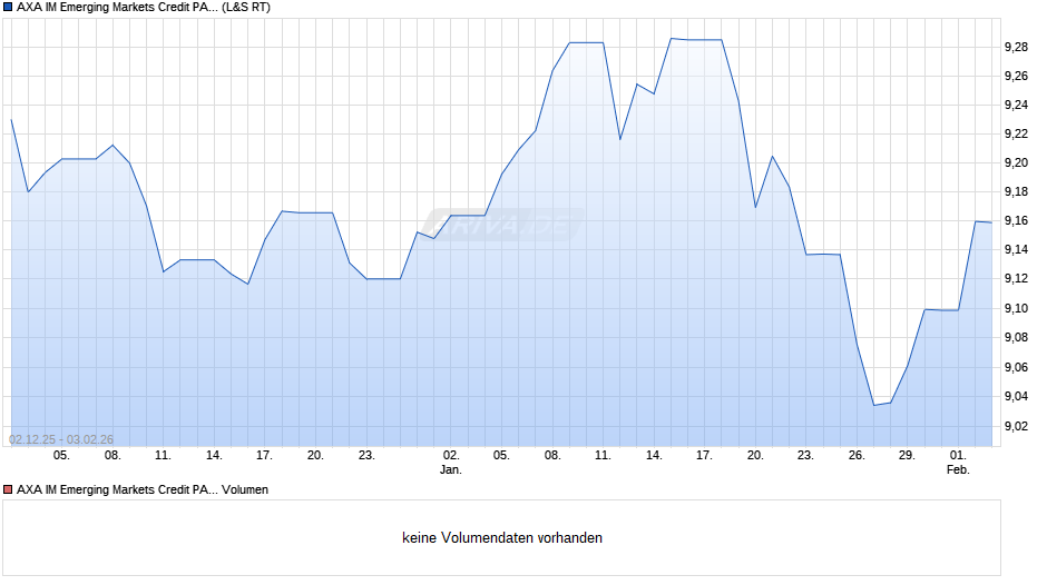 AXA IM Emerging Markets Credit PAB UCITS ETF Acc USD Chart