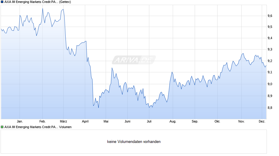 AXA IM Emerging Markets Credit PAB UCITS ETF Acc USD Chart