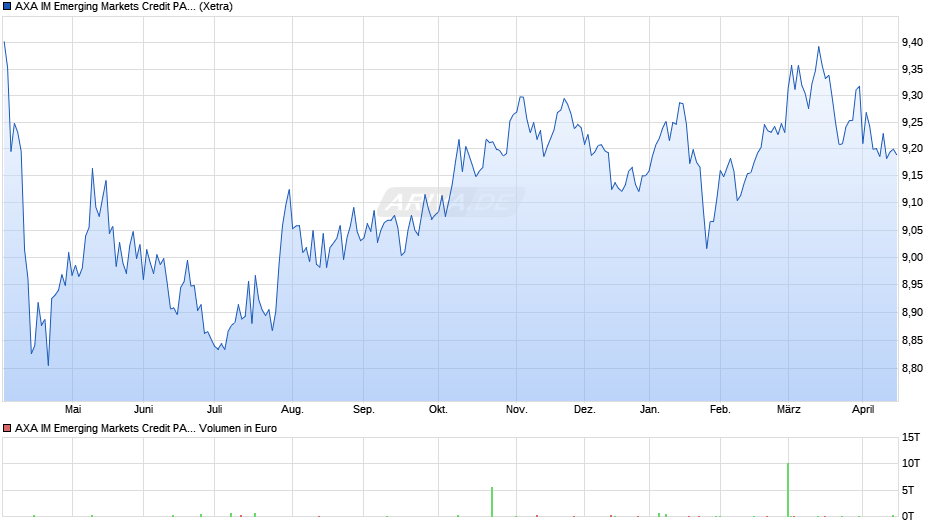 AXA IM Emerging Markets Credit PAB UCITS ETF Acc USD Chart