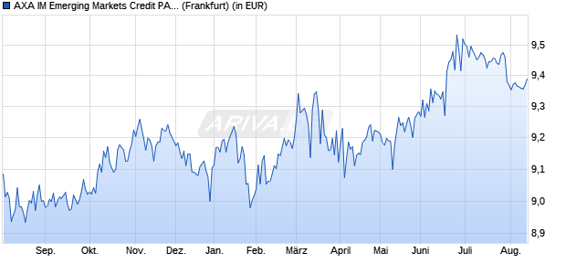Performance des AXA IM Emerging Markets Credit PAB UCITS ETF Acc USD (WKN A408NC, ISIN IE00018U4PN8)