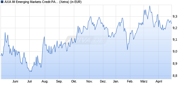 Performance des AXA IM Emerging Markets Credit PAB UCITS ETF Acc USD (WKN A408NC, ISIN IE00018U4PN8)