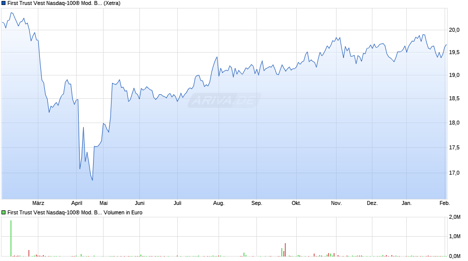 First Trust Vest Nasdaq-100® Mod. Buffer ETF Sep. A USD Acc Chart