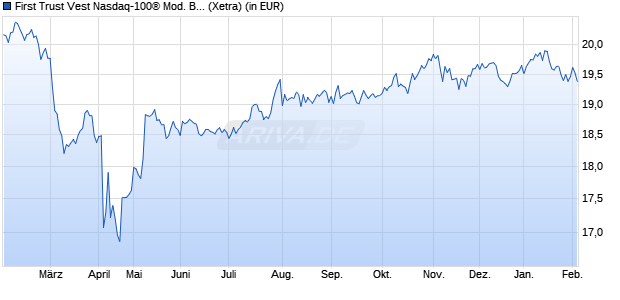 Performance des First Trust Vest Nasdaq-100&reg; Mod. Buffer ETF Sep. A USD Acc (WKN A40LQ2, ISIN IE000FQ808R5)