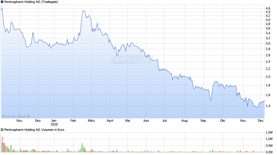 Pentixapharm Holding Chart