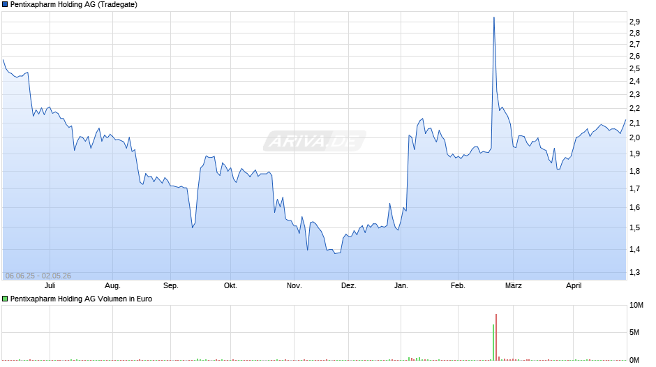 Pentixapharm Holding Chart