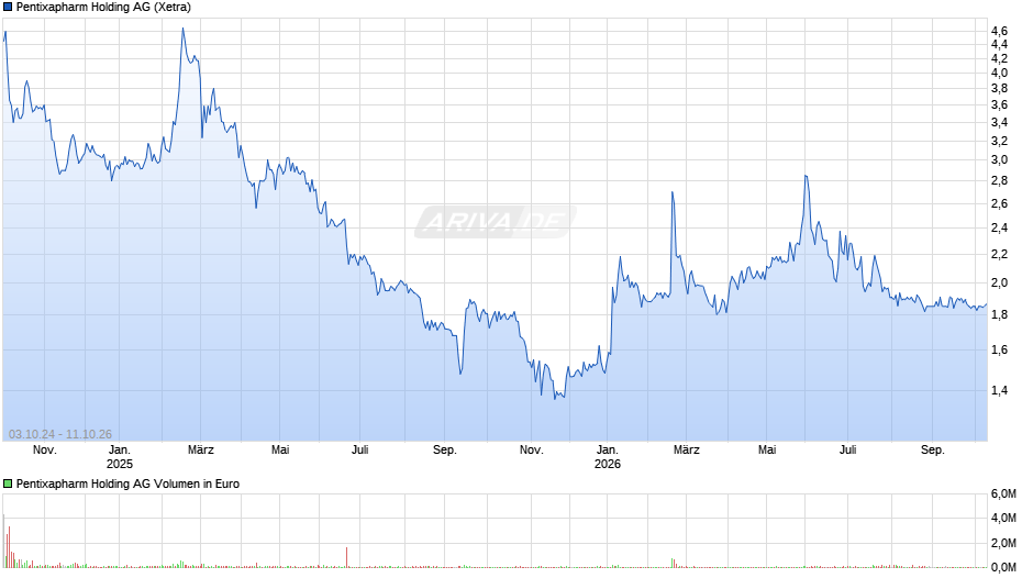 Pentixapharm Holding Chart