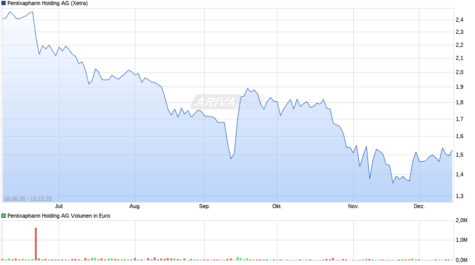 Pentixapharm Holding Chart