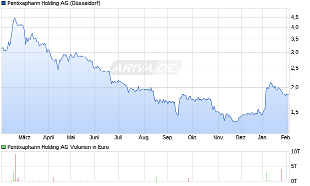 Pentixapharm Holding Aktie Chart