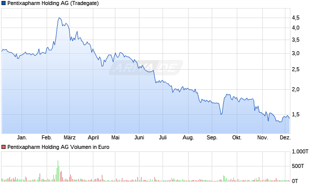 Pentixapharm Holding Aktie Chart