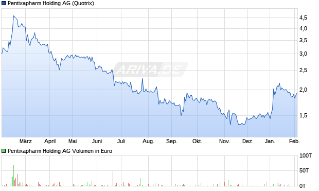 Pentixapharm Holding Aktie Chart