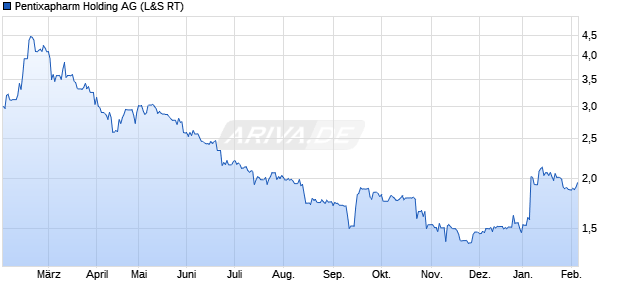 Pentixapharm Holding Aktie Chart