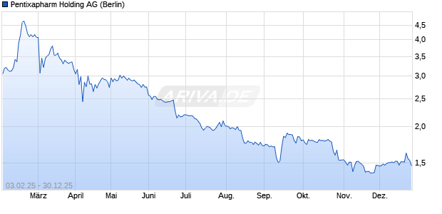 Pentixapharm Holding Aktie Chart