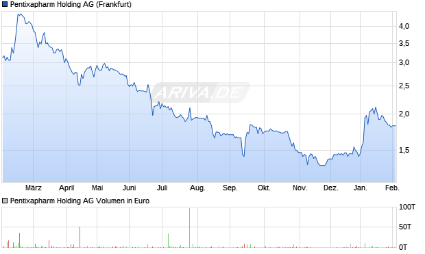 Pentixapharm Holding Aktie Chart