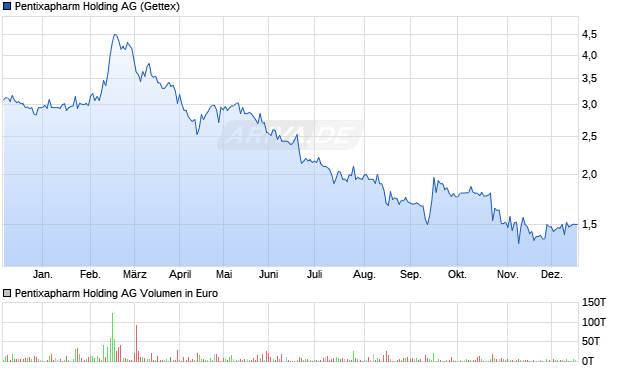 Pentixapharm Holding Aktie Chart