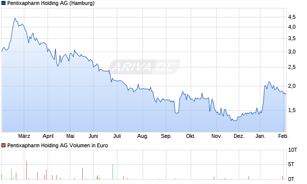 Pentixapharm Holding Aktie Chart