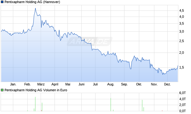 Pentixapharm Holding Aktie Chart