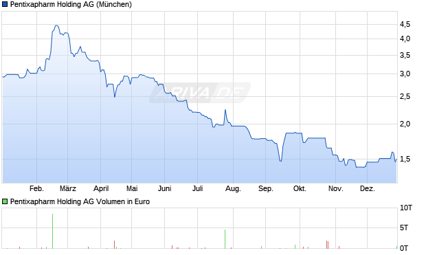 Pentixapharm Holding Aktie Chart