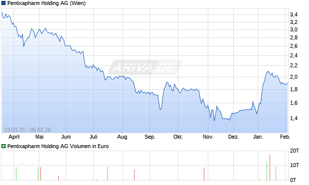 Pentixapharm Holding Aktie Chart