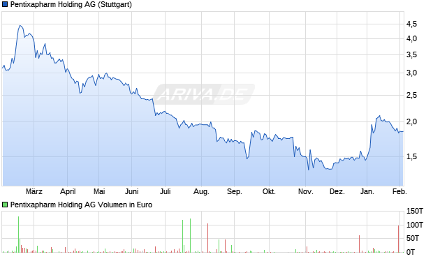 Pentixapharm Holding Aktie Chart