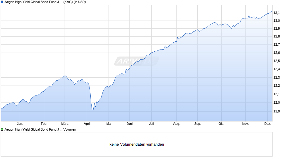 Aegon High Yield Global Bond Fund J USD Acc. Chart