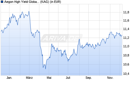Performance des Aegon High Yield Global Bond Fund J USD Acc. (ISIN IE000XU2RVO2)