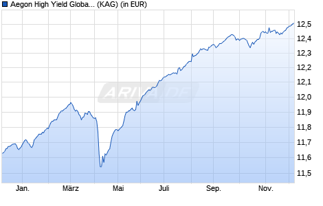 Performance des Aegon High Yield Global Bond Fund J EUR Hedged Acc. (ISIN IE000YZEXSI4)