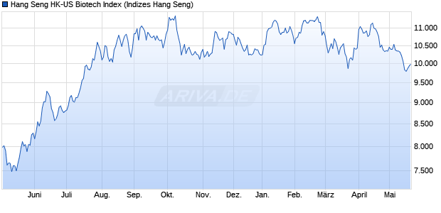 Hang Seng HK-US Biotech Index Chart