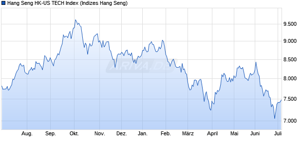 Hang Seng HK-US TECH Index Chart