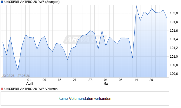 UNICREDIT AKTPRO 28 RWE Aktie Chart